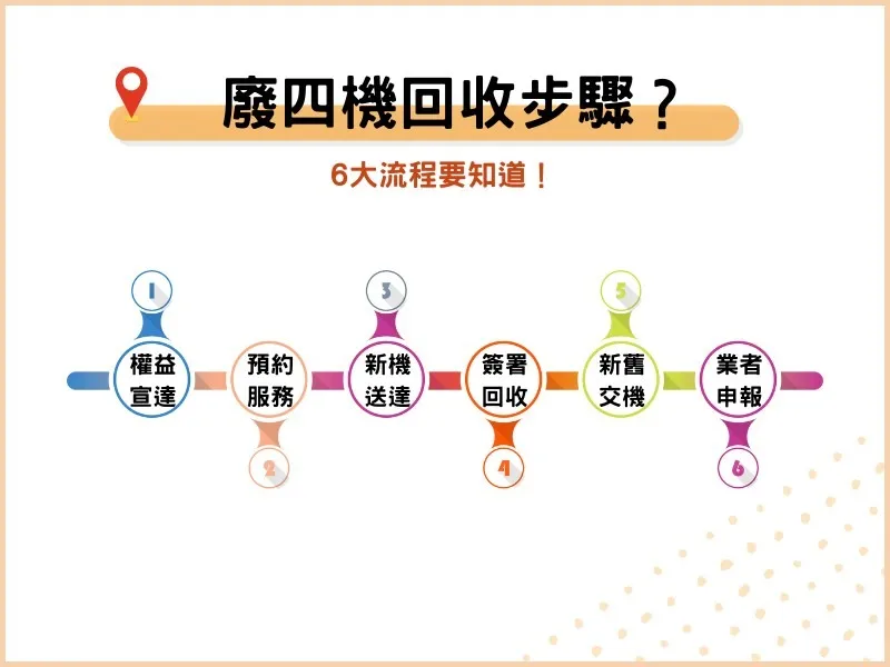 廢四機回收6大流程