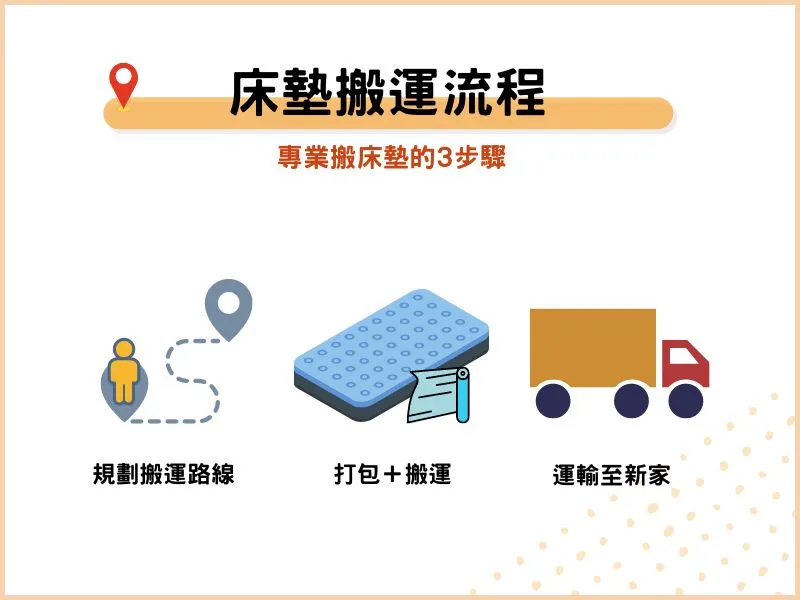 床墊搬運流程：專業搬床墊的3步驟