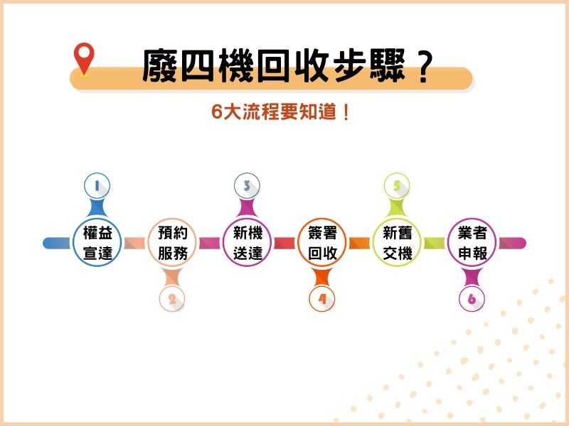廢四機回收6大流程 廢四機回收6大流程